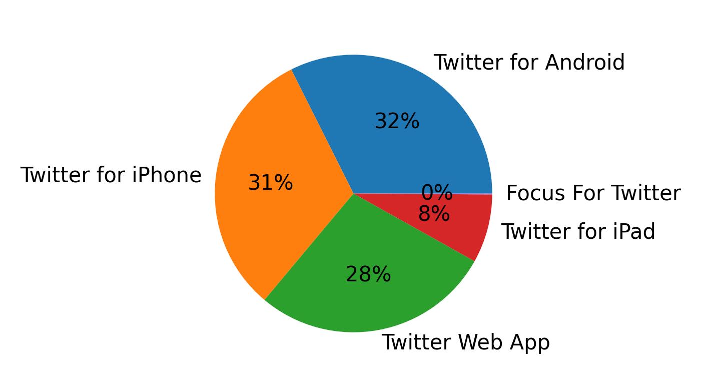 Tweet icin kullanilan cihazlar