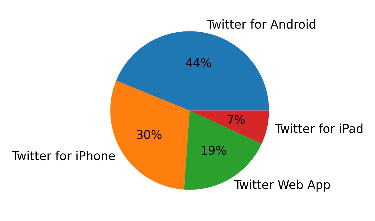 Tweet icin kullanilan cihazlar