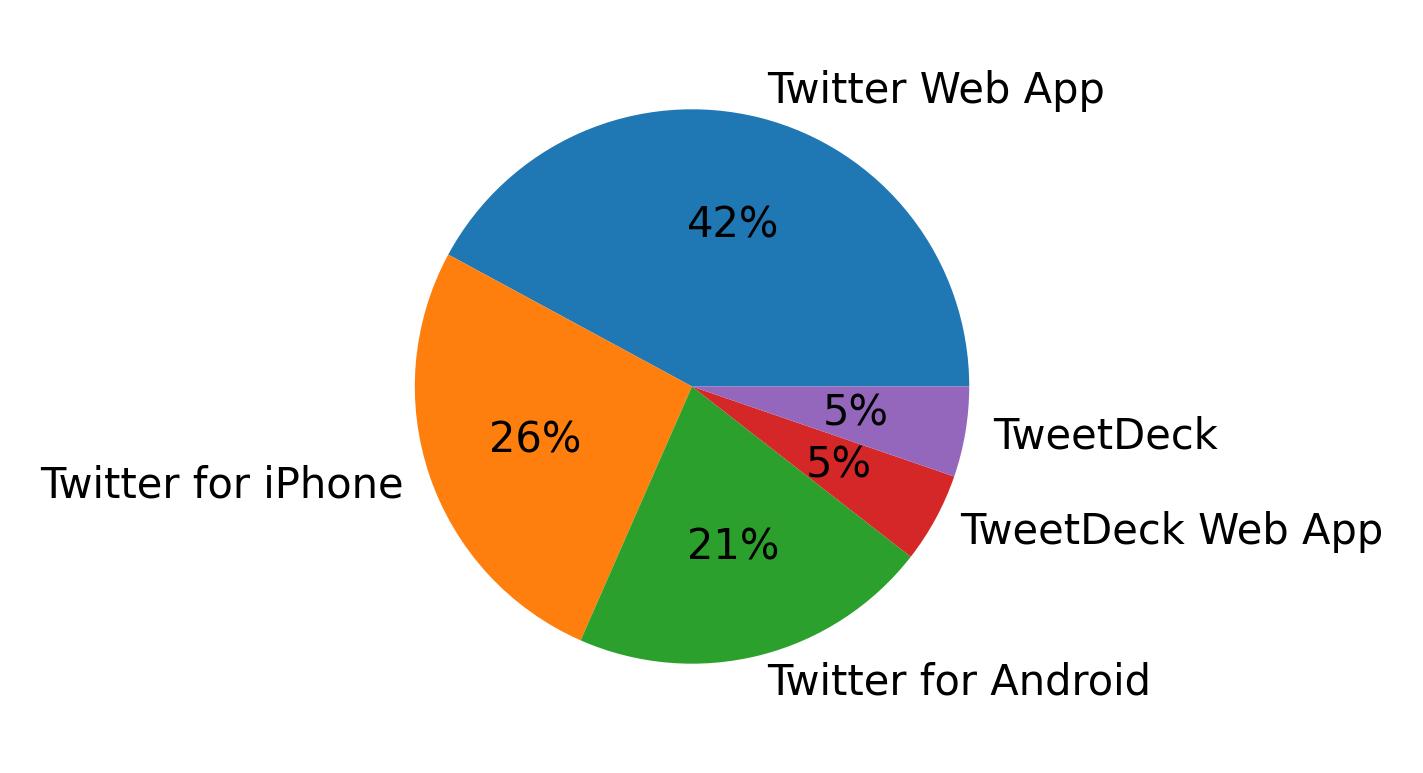 Tweet icin kullanilan cihazlar