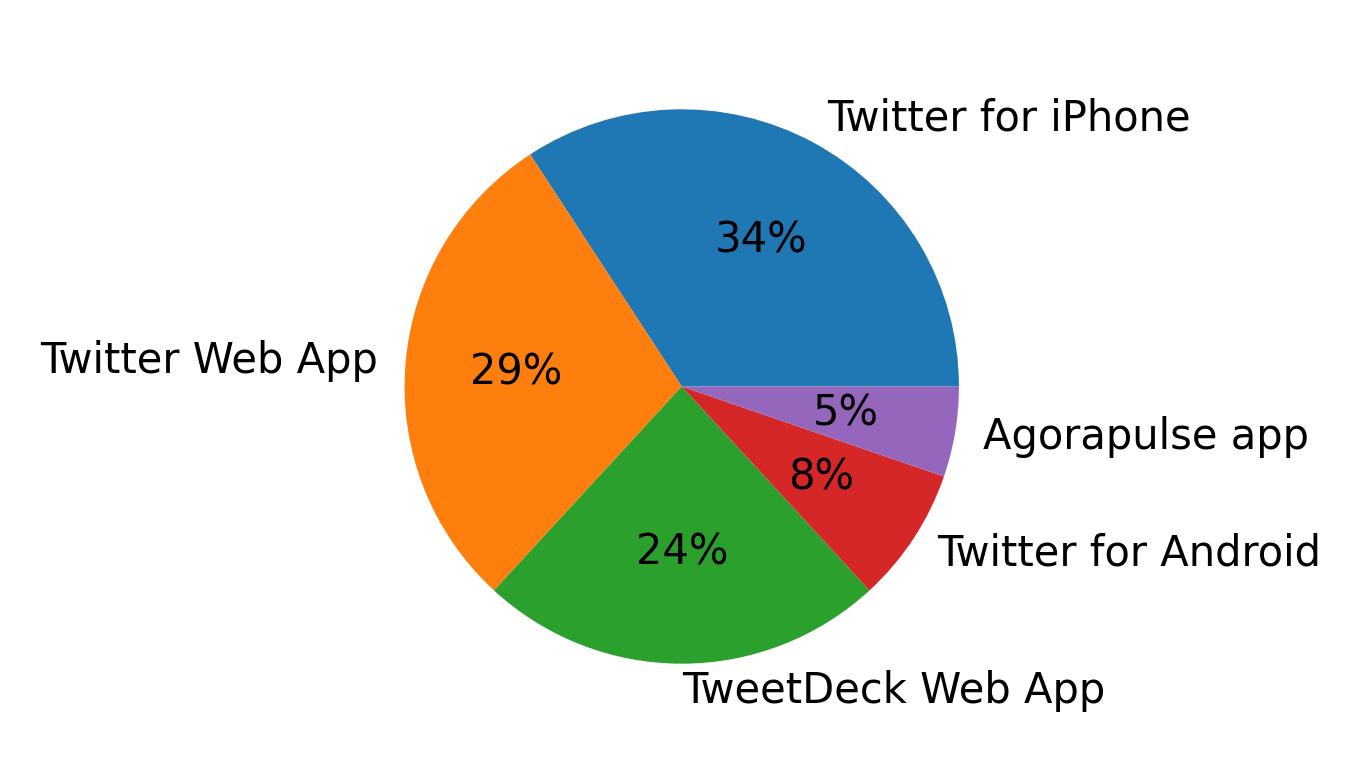 Dispositivos utilizados para tweetar