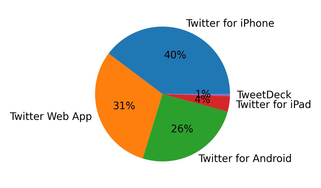 Dispositivos utilizados para tweetar