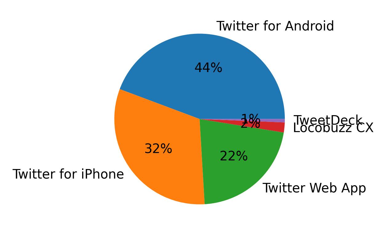 Dispositivos utilizados para tweetar