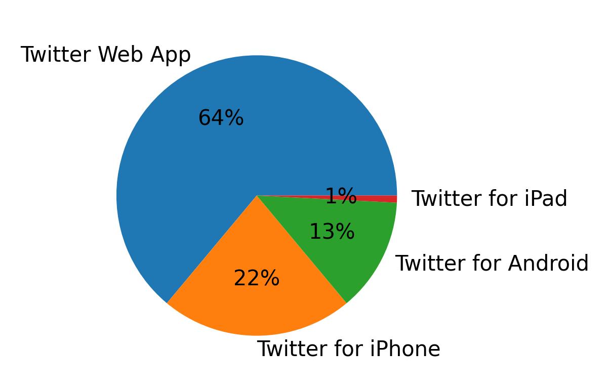 Devices used to tweet