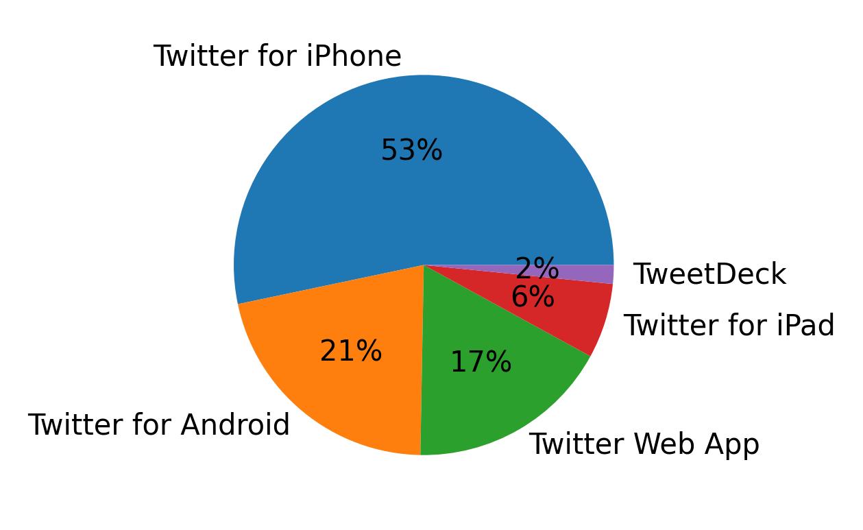 Tweet icin kullanilan cihazlar