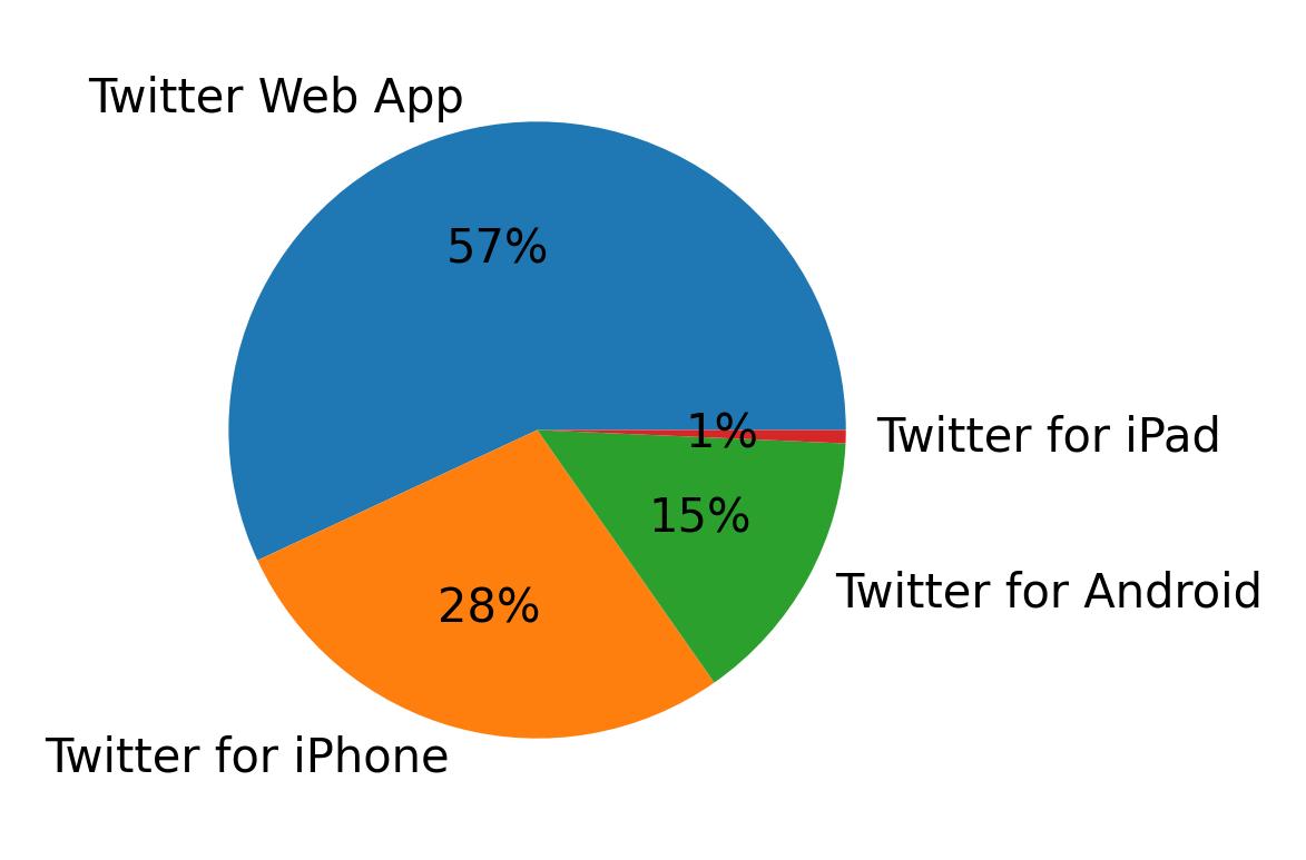 Dispositivos utilizados para tweetar