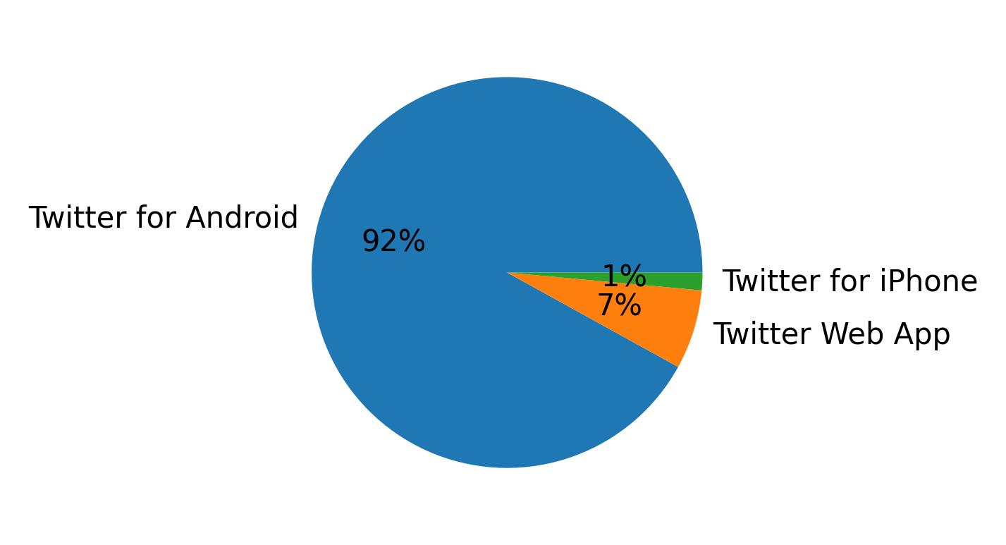 Tweet icin kullanilan cihazlar