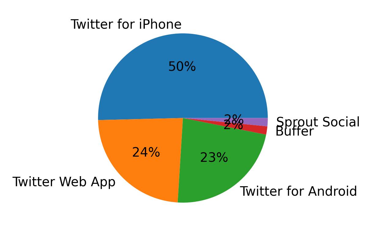 Tweet icin kullanilan cihazlar