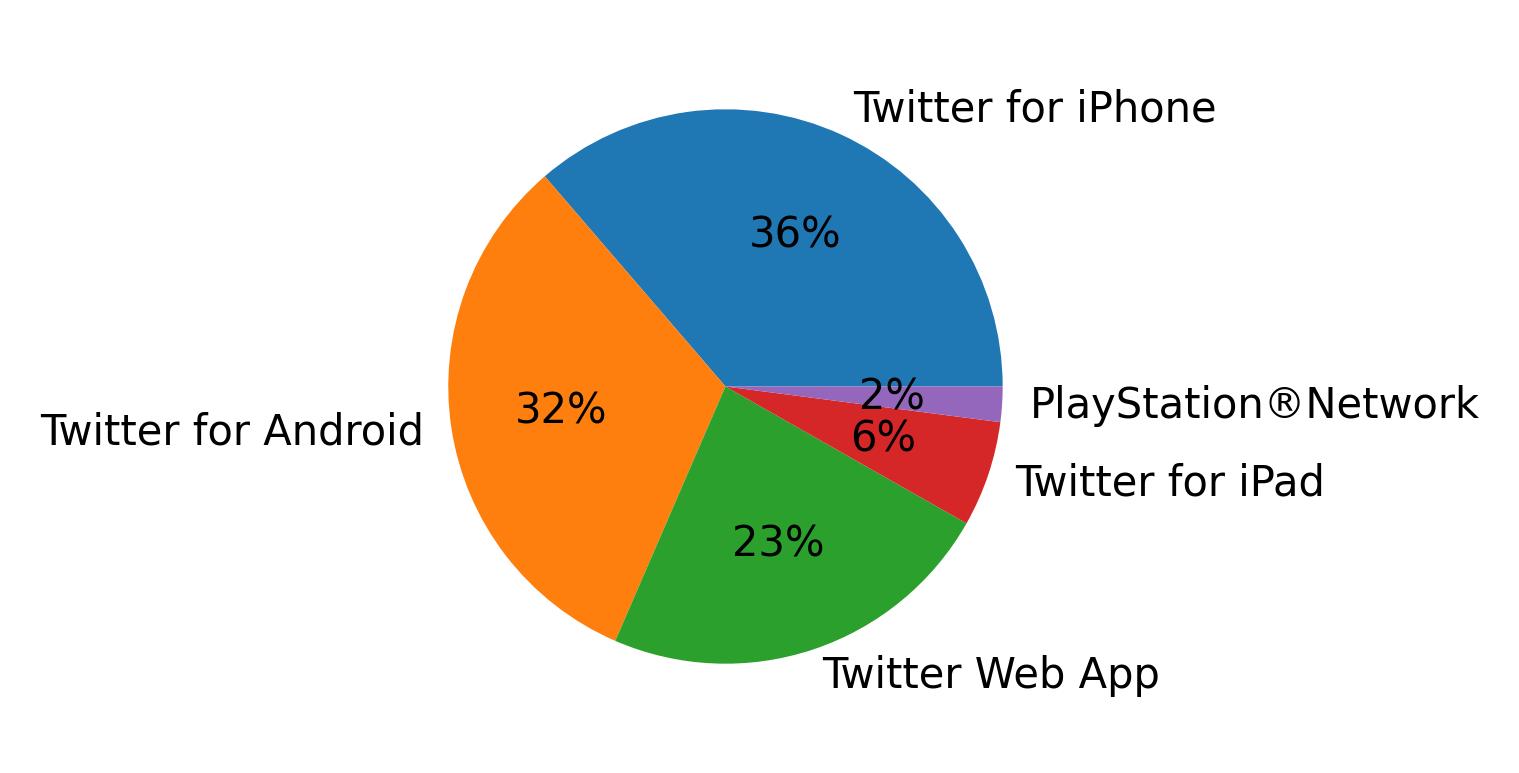 Dispositivos utilizados para tweetar