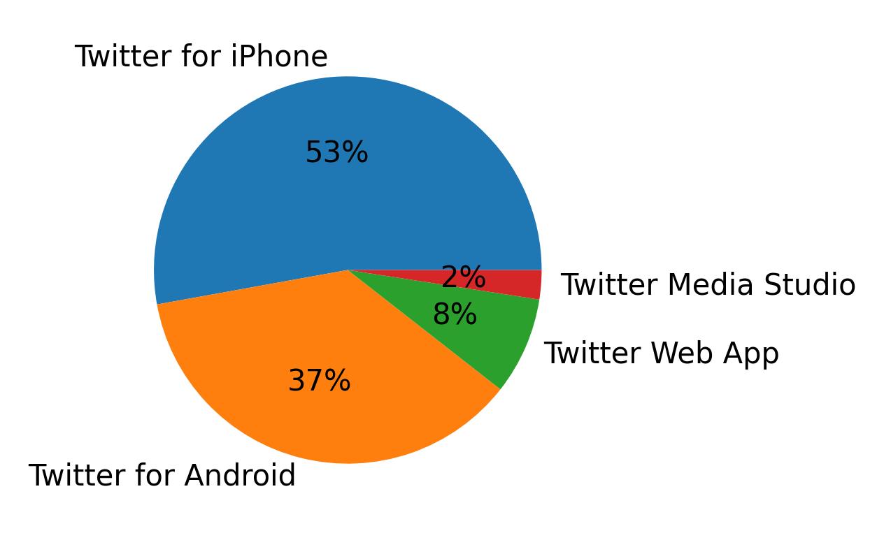 Dispositivos utilizados para tweetar