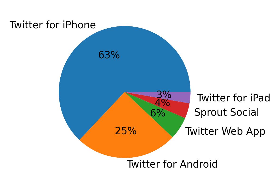 Tweet icin kullanilan cihazlar