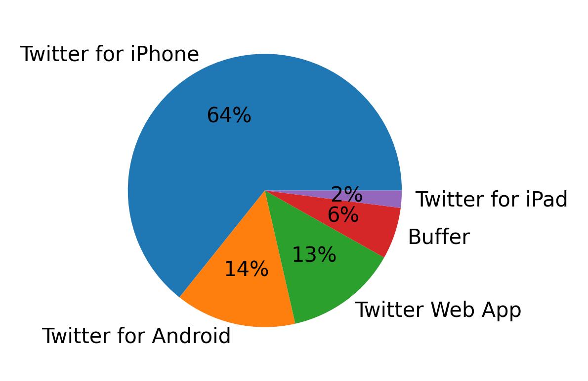 Tweet icin kullanilan cihazlar