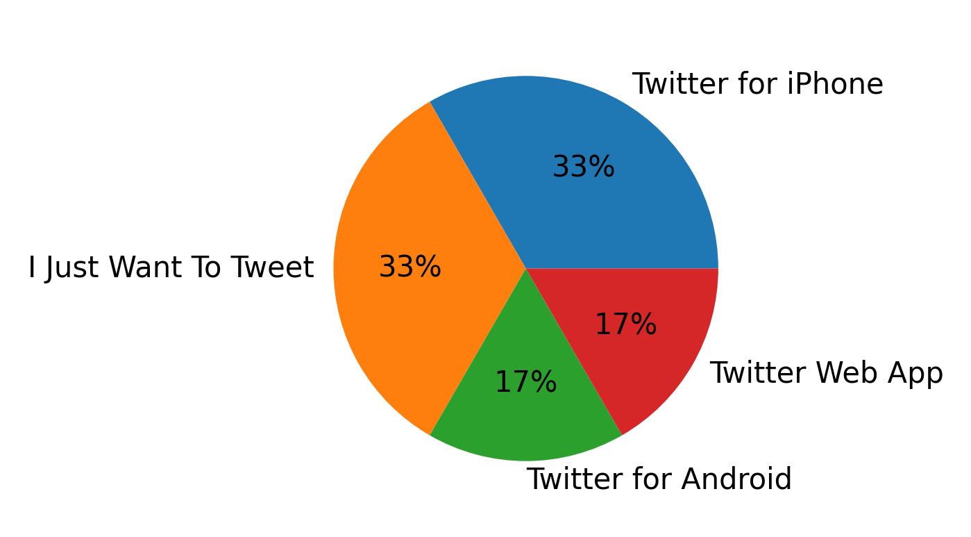 Tweet icin kullanilan cihazlar