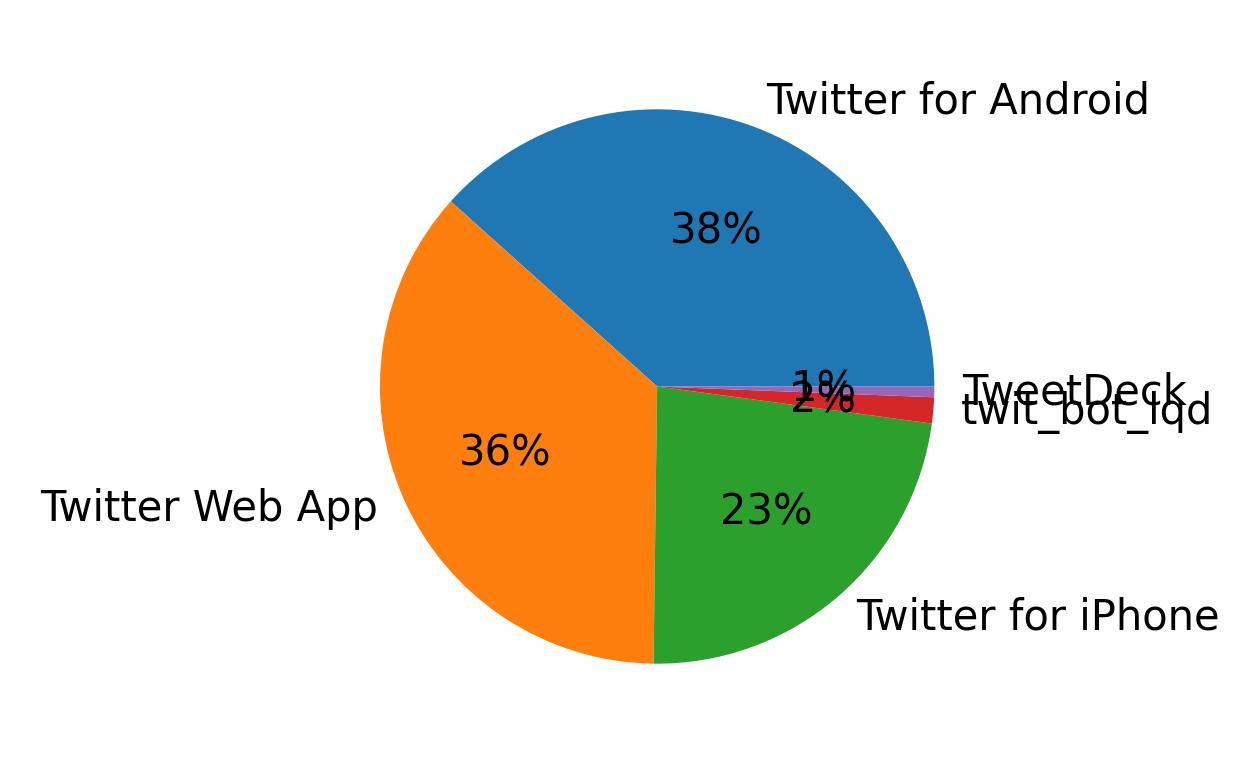 Dispositivos utilizados para tweetar