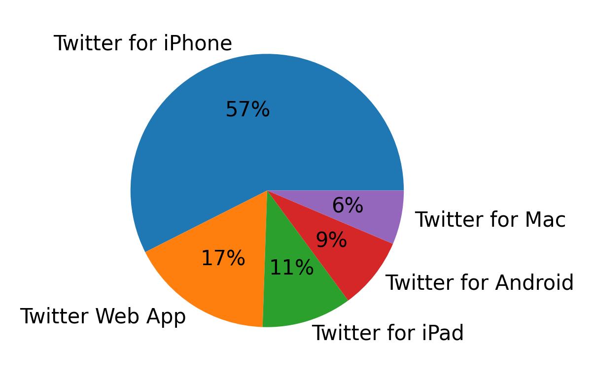 Devices used to tweet