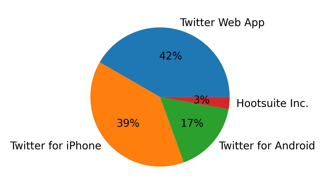 Tweet icin kullanilan cihazlar