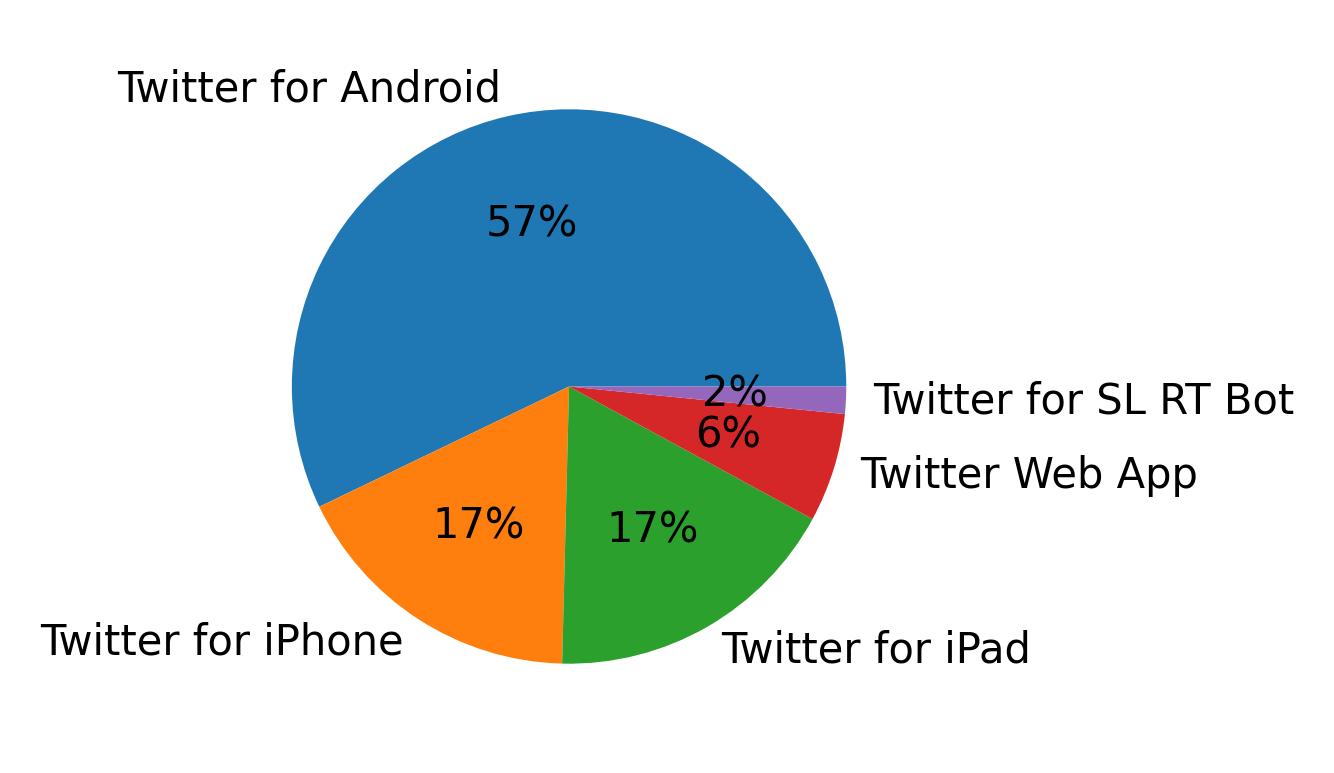 Dispositivos utilizados para tweetar