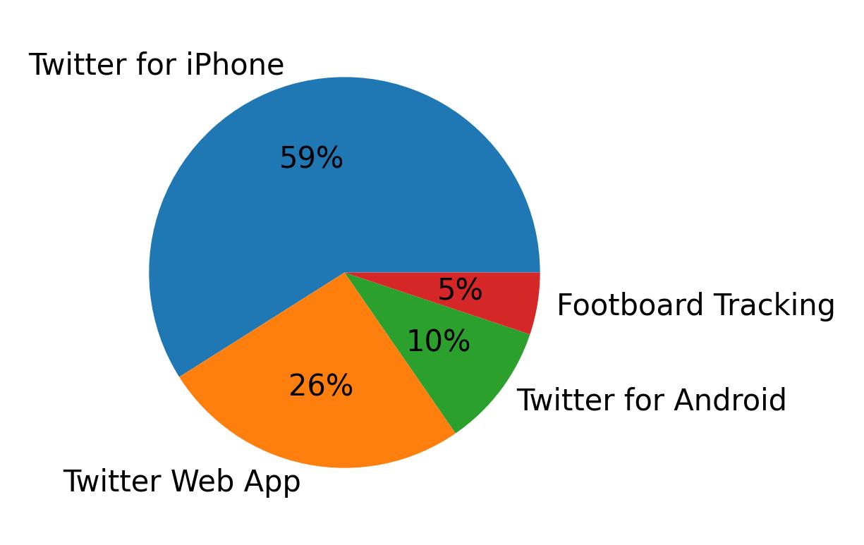 Devices used to tweet