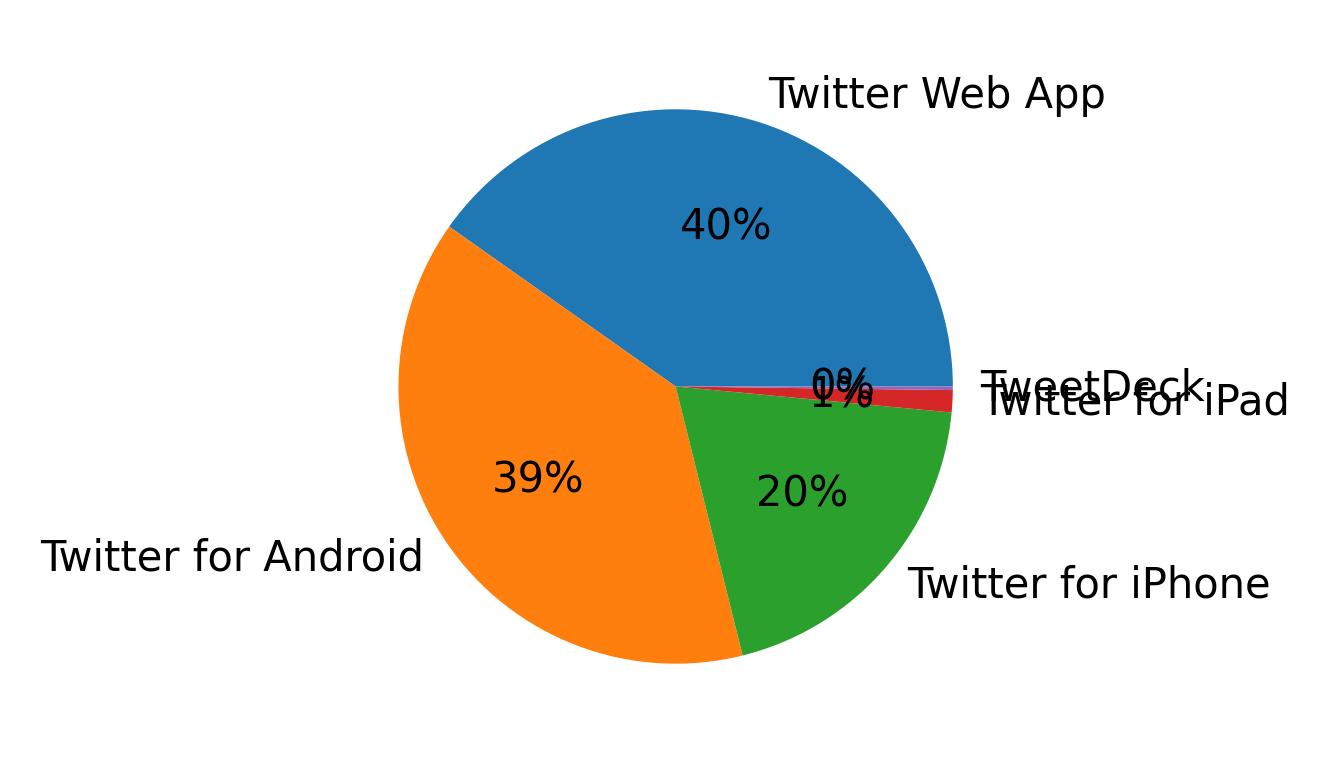 Tweet icin kullanilan cihazlar