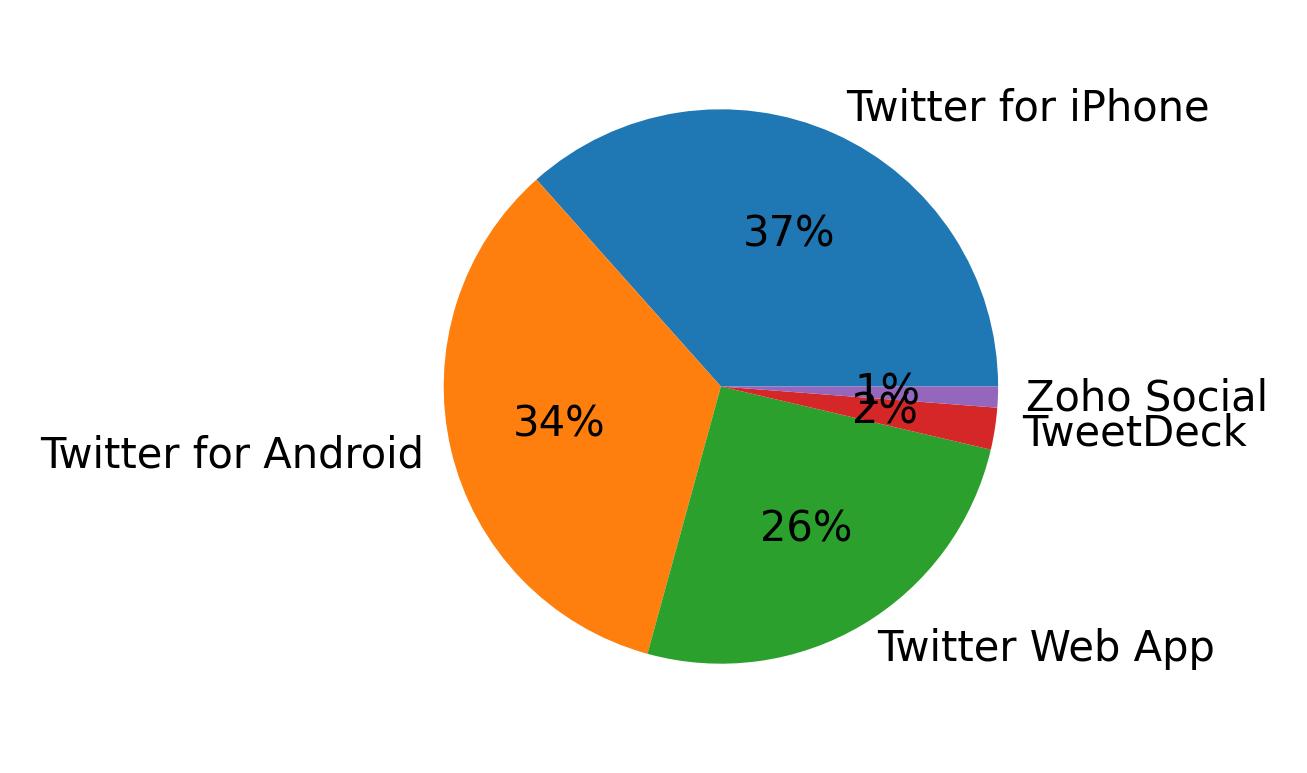 Tweet icin kullanilan cihazlar