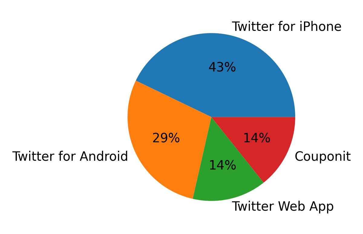 Tweet icin kullanilan cihazlar