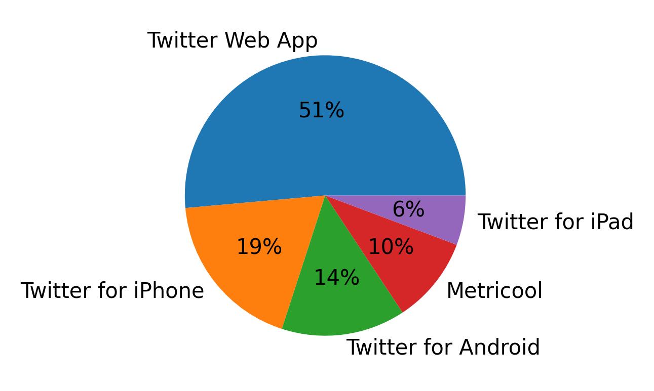 Dispositivos utilizados para tweetar