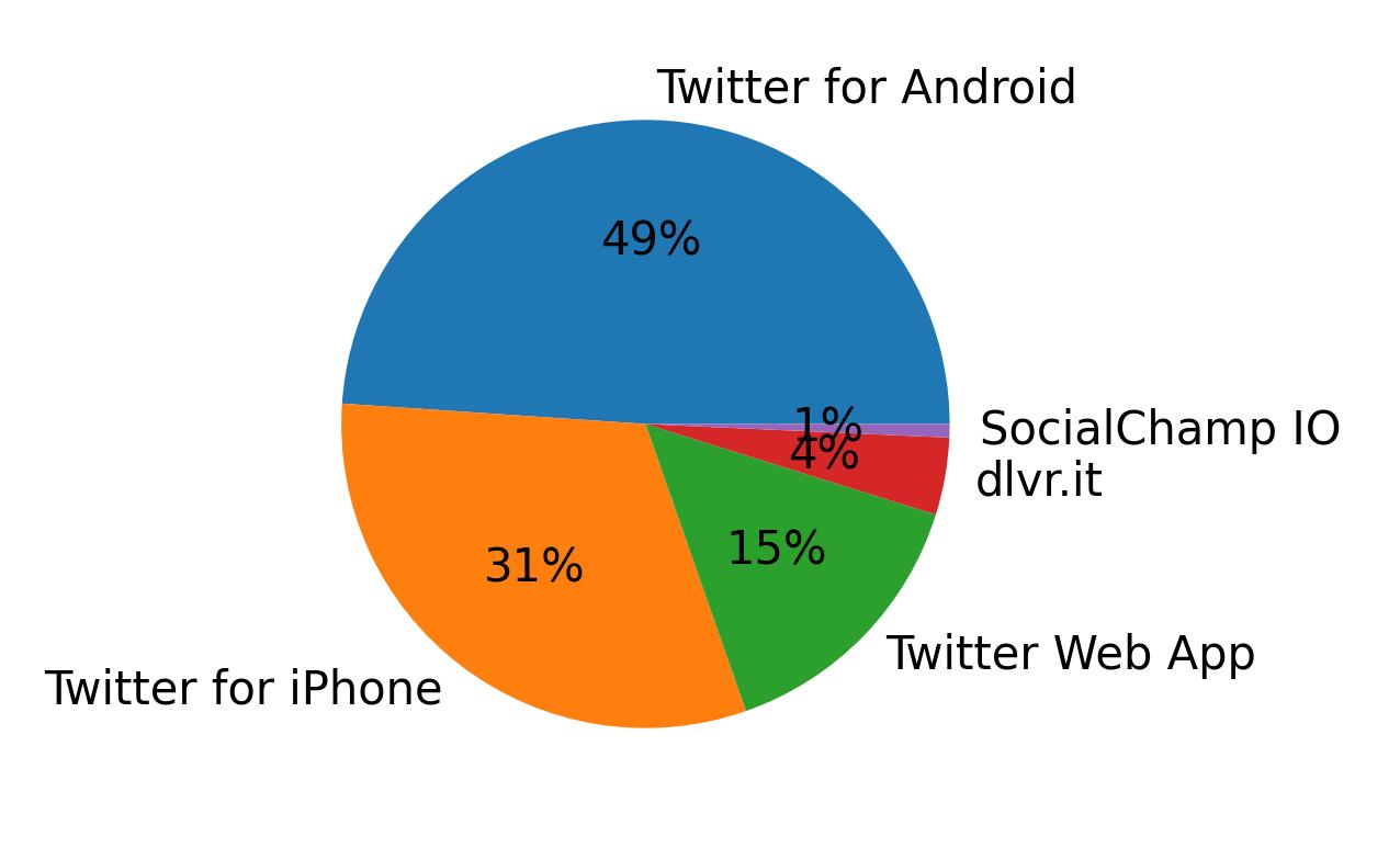 Dispositivos utilizados para tweetar