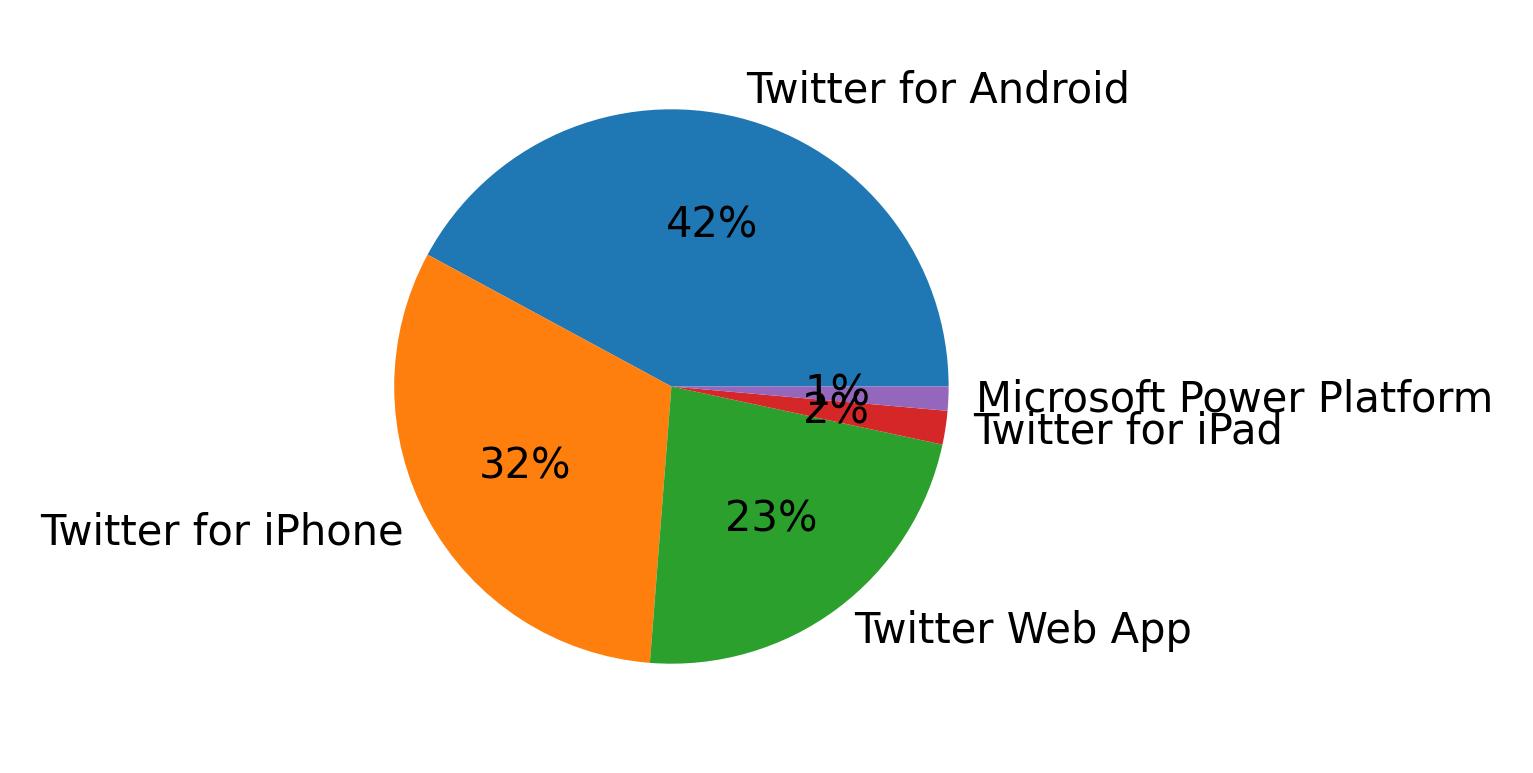 Dispositivos utilizados para tweetar