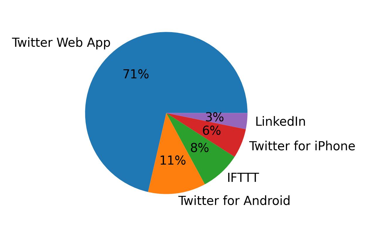الأجهزة المستخدمة للتغريد