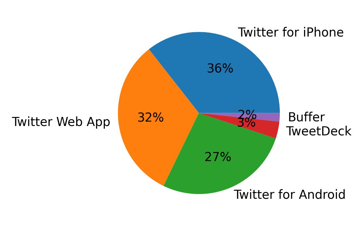 Devices used to tweet