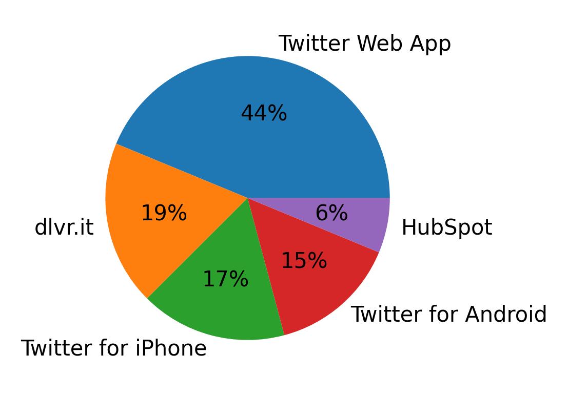 Dispositivos utilizados para tweetar