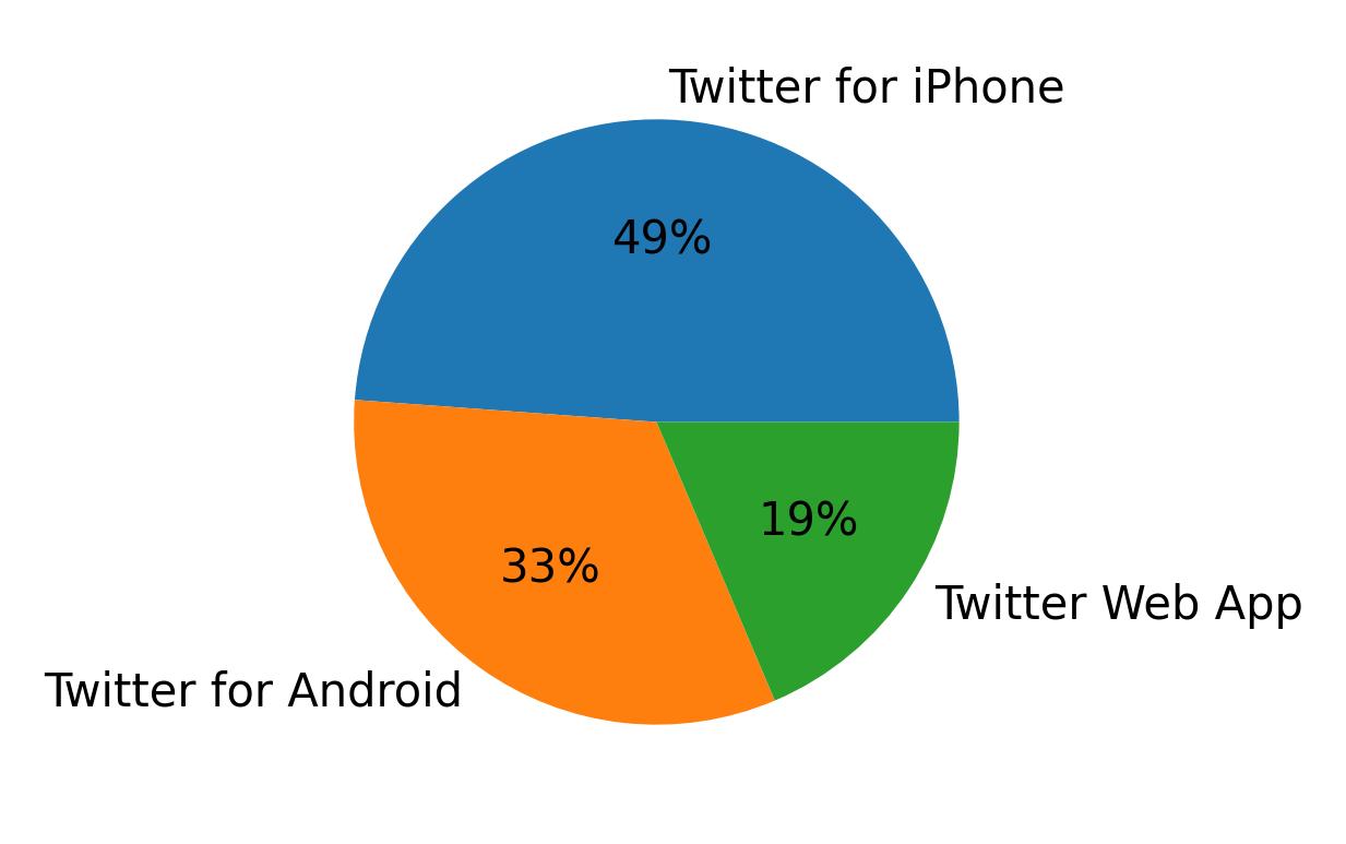 الأجهزة المستخدمة للتغريد