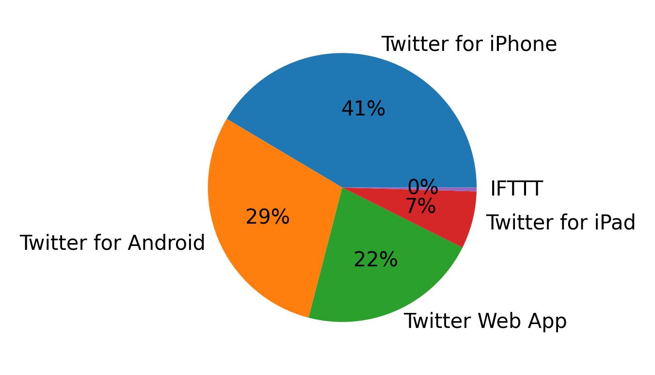 Dispositivos utilizados para tweetar
