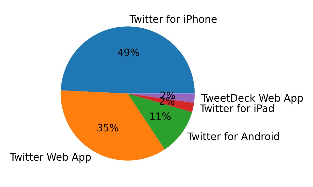 Dispositivos utilizados para tweetar