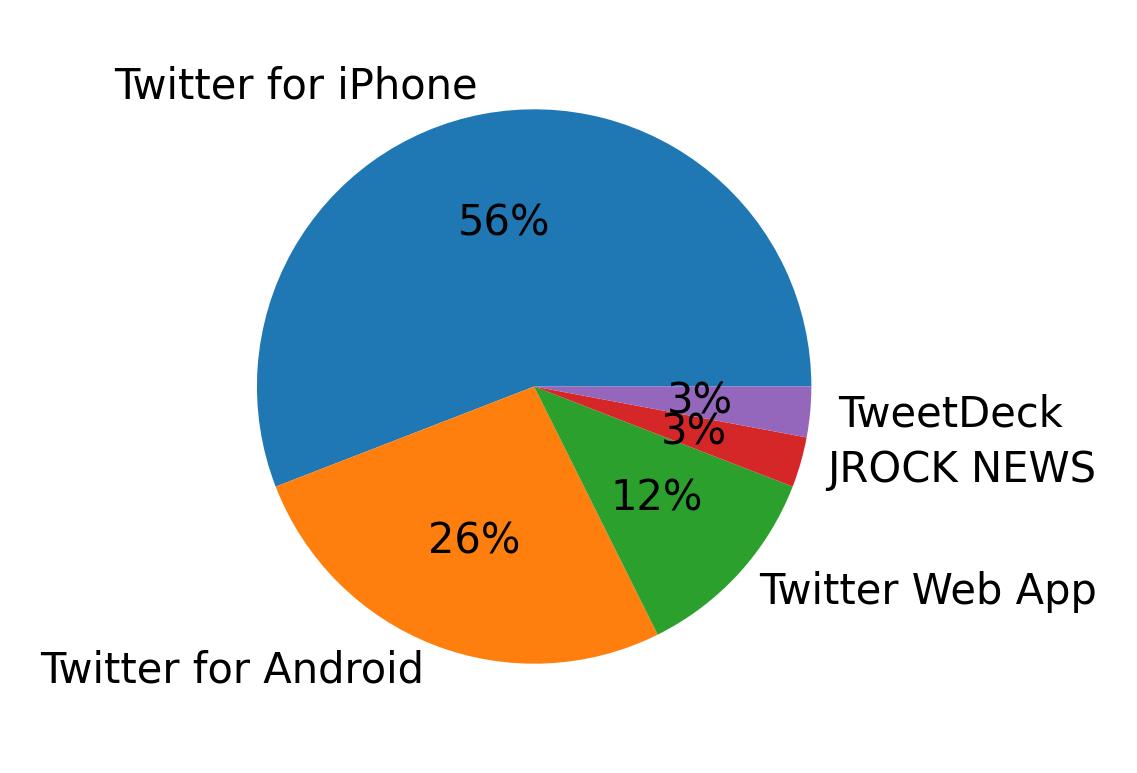 Tweet icin kullanilan cihazlar