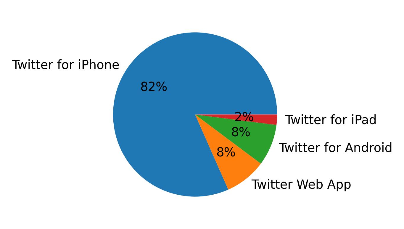 Tweet icin kullanilan cihazlar