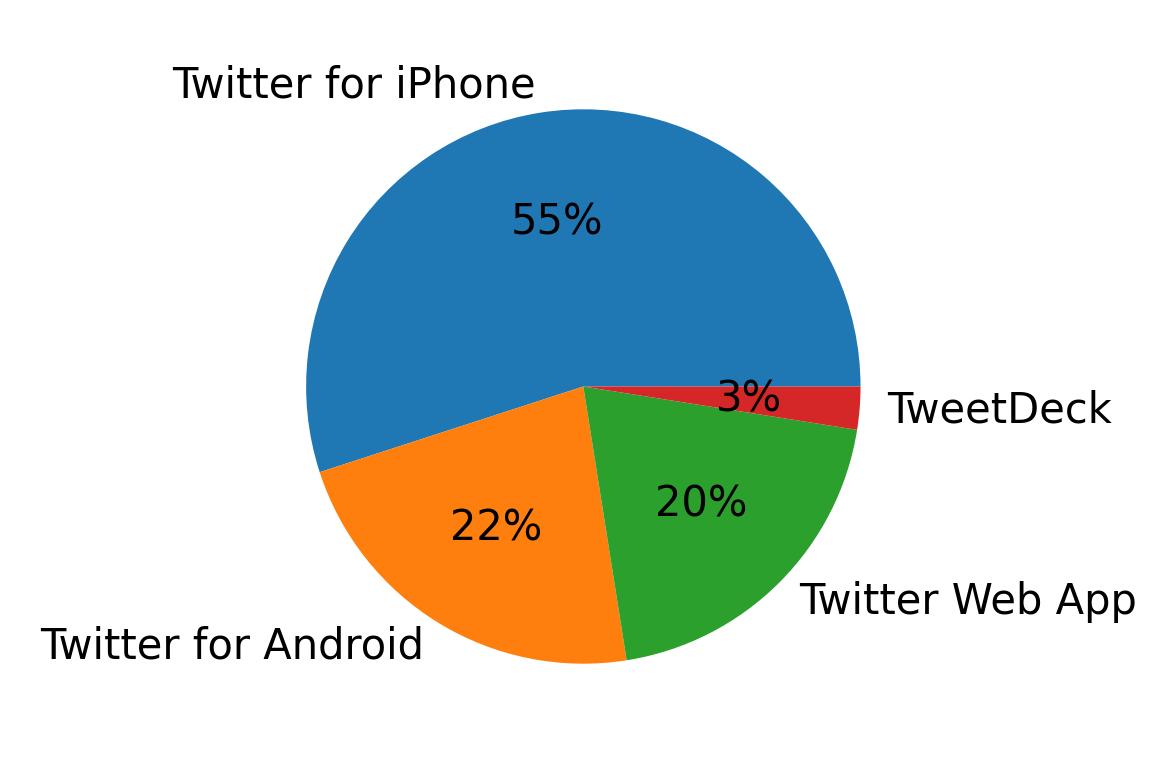 Tweet icin kullanilan cihazlar