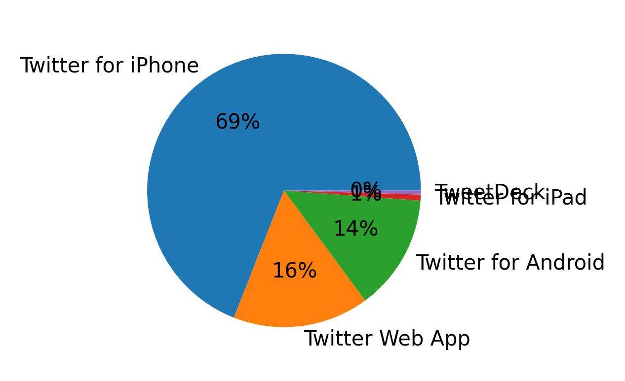 Devices used to tweet