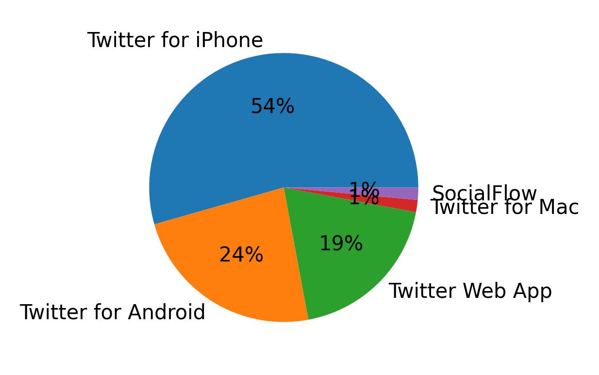 Devices used to tweet