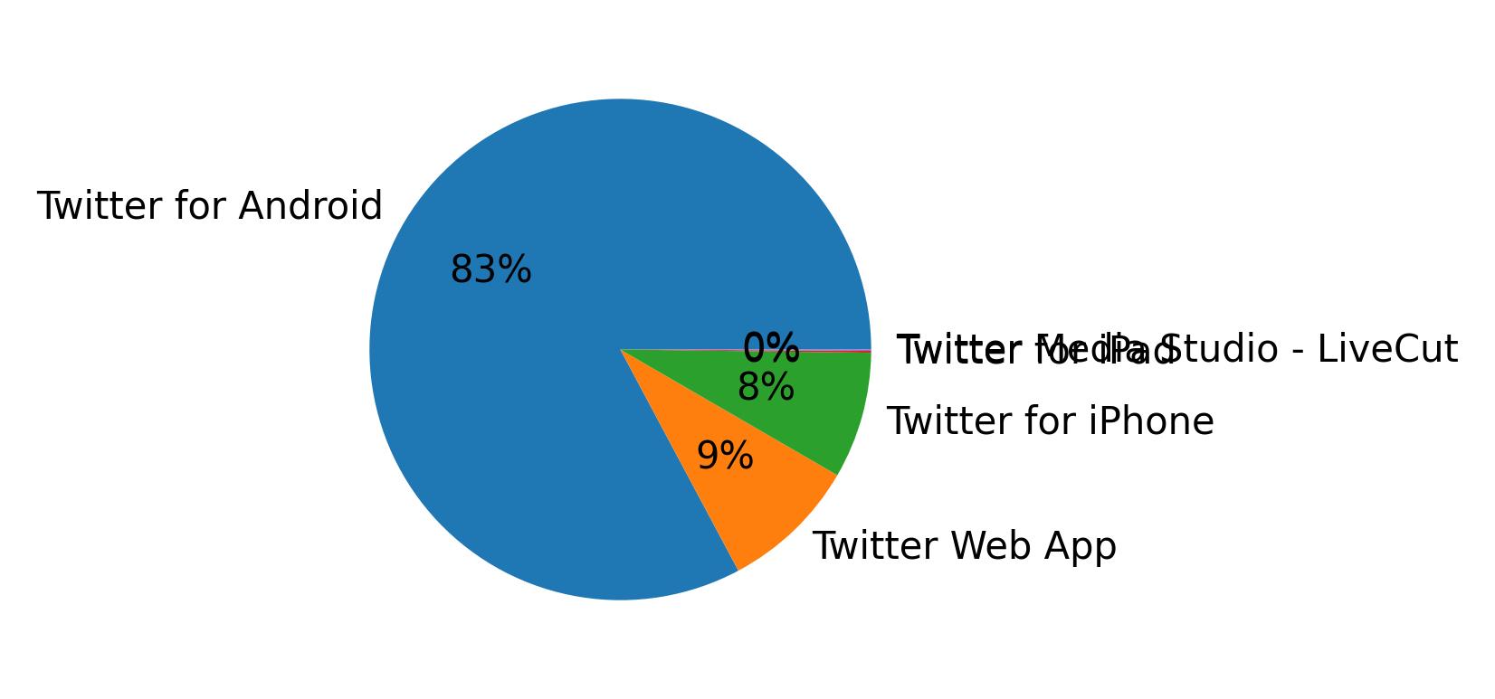 Tweet icin kullanilan cihazlar