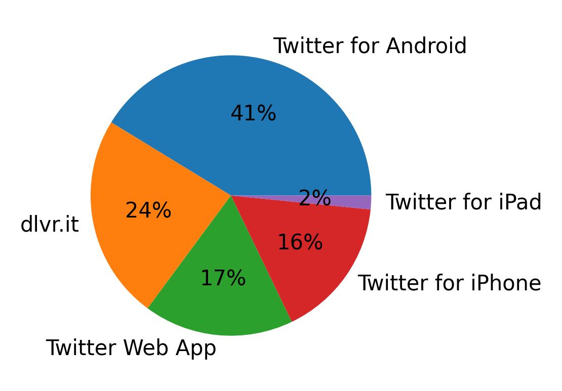 Dispositivos utilizados para tweetar