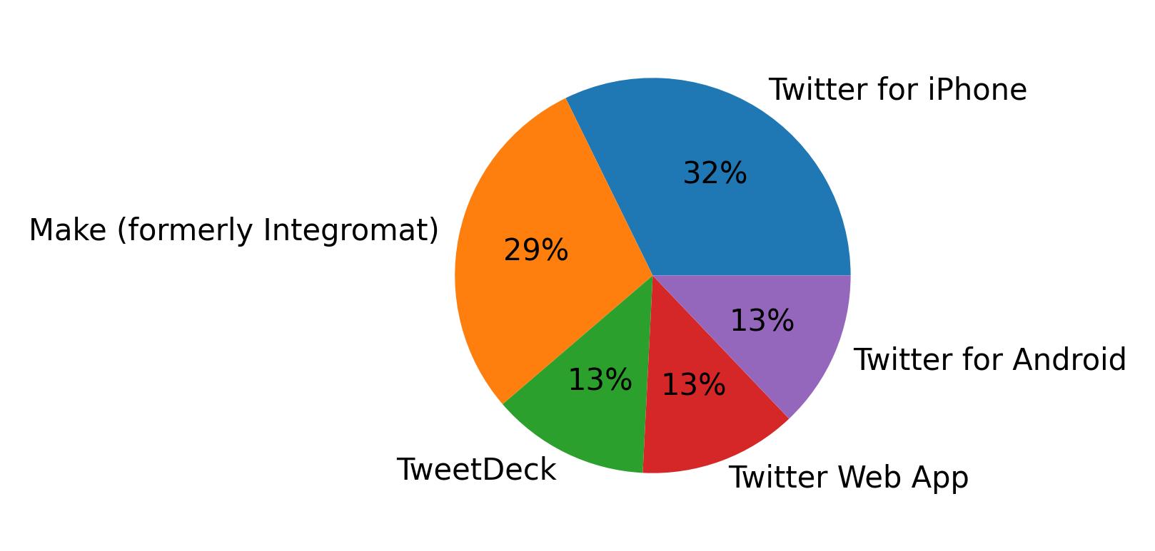Devices used to tweet