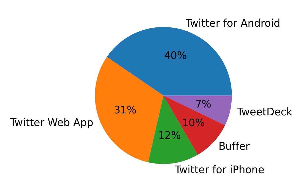 Dispositivos utilizados para tweetar