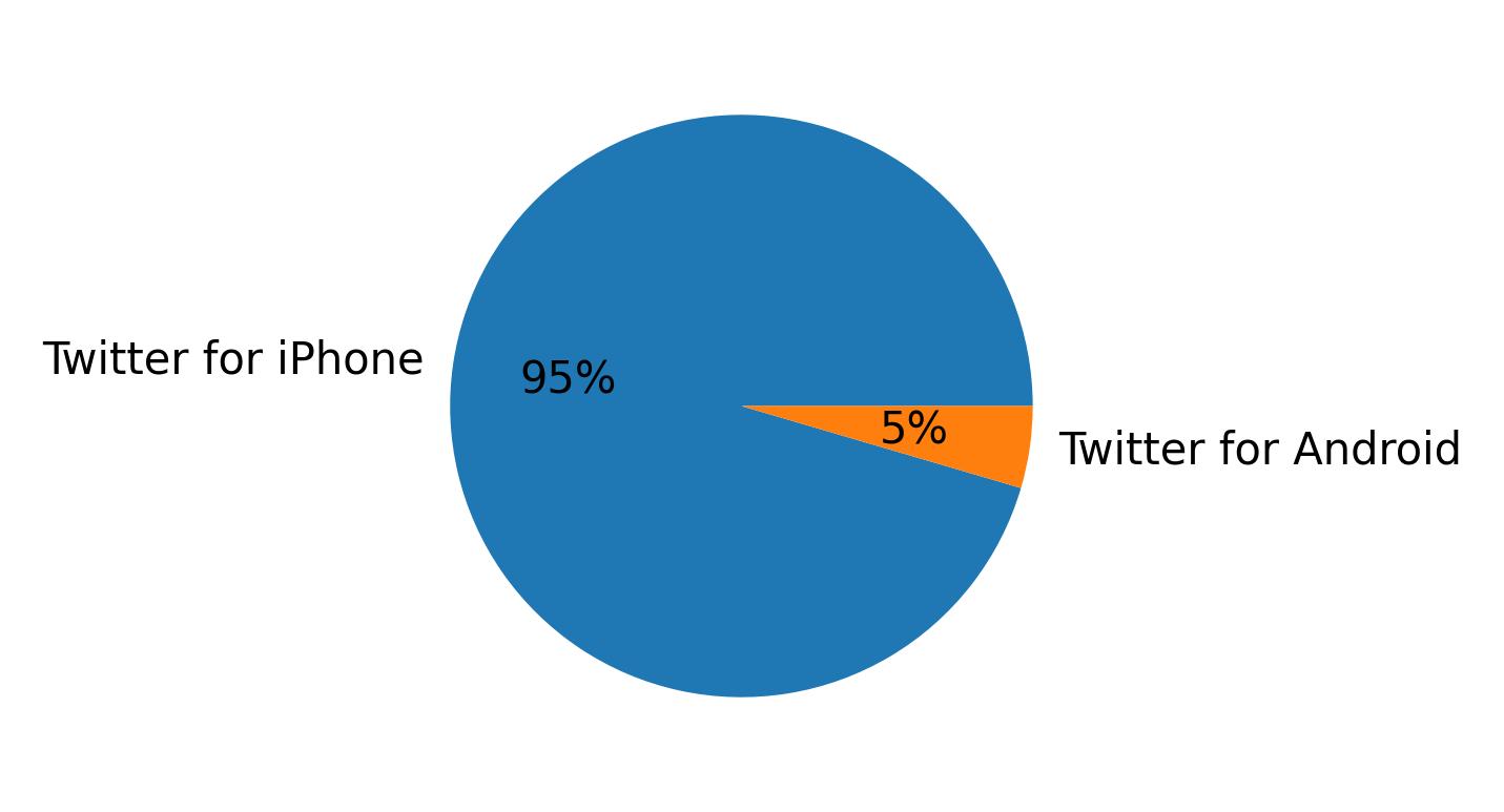 Tweet icin kullanilan cihazlar