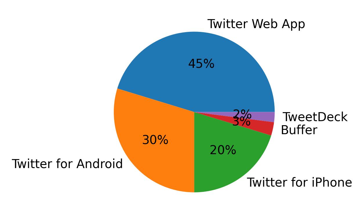 Tweet icin kullanilan cihazlar