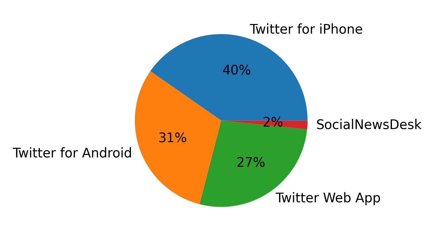 Dispositivos utilizados para tweetar