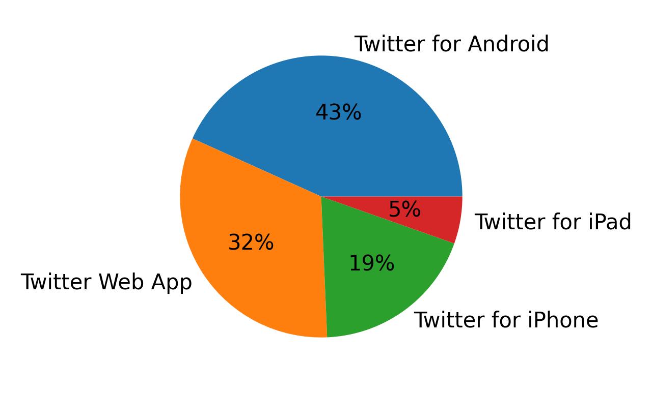 Dispositivos utilizados para tweetar