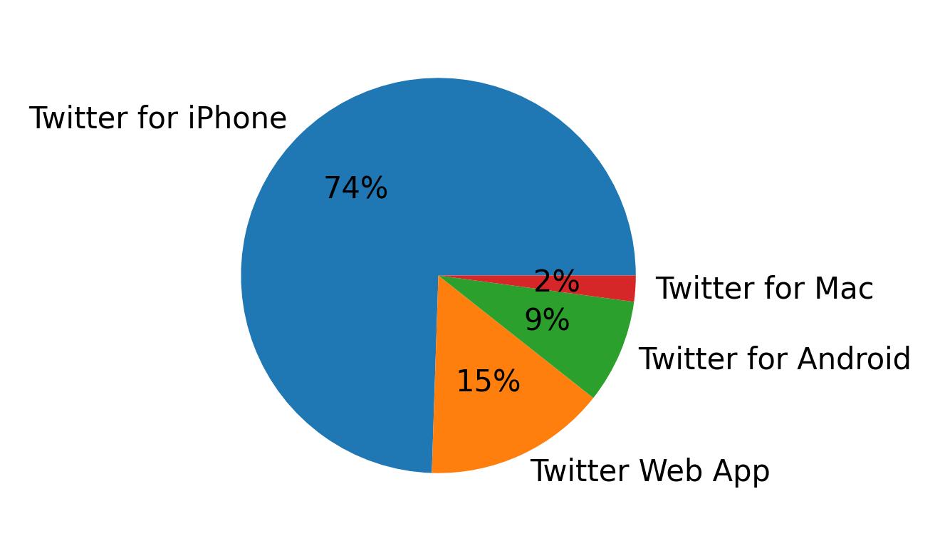 Tweet icin kullanilan cihazlar