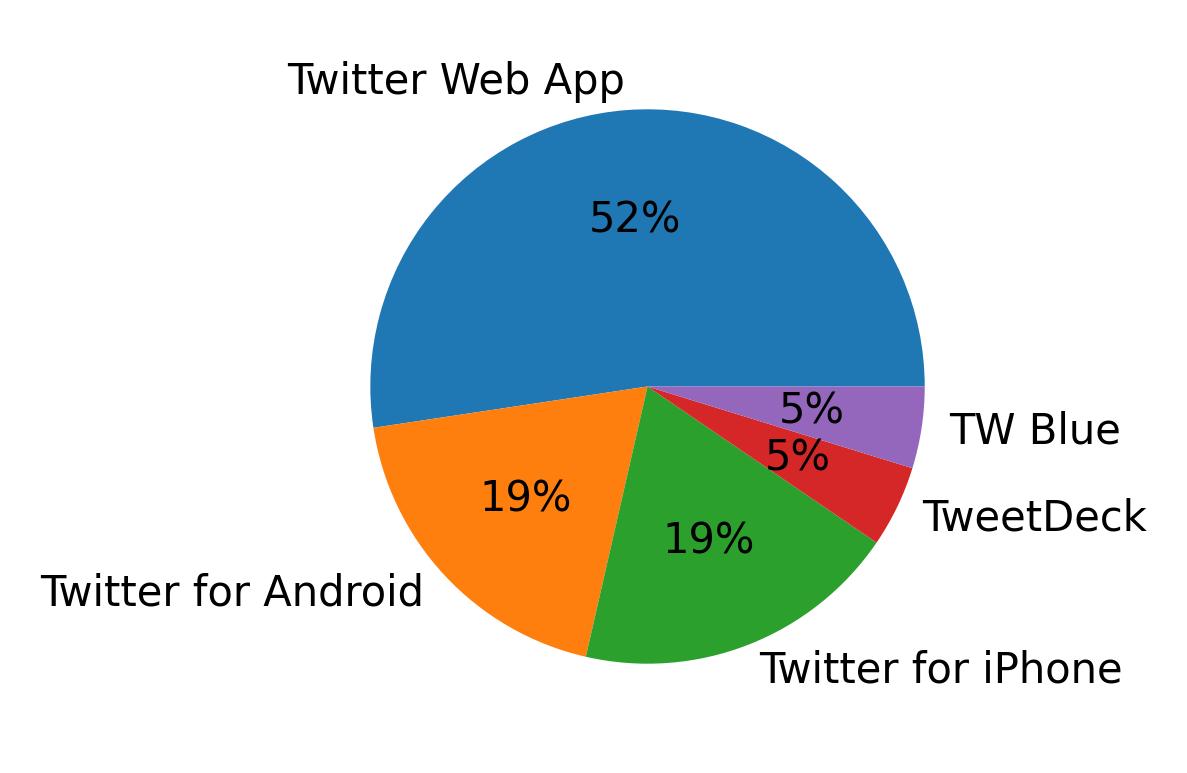 Tweet icin kullanilan cihazlar