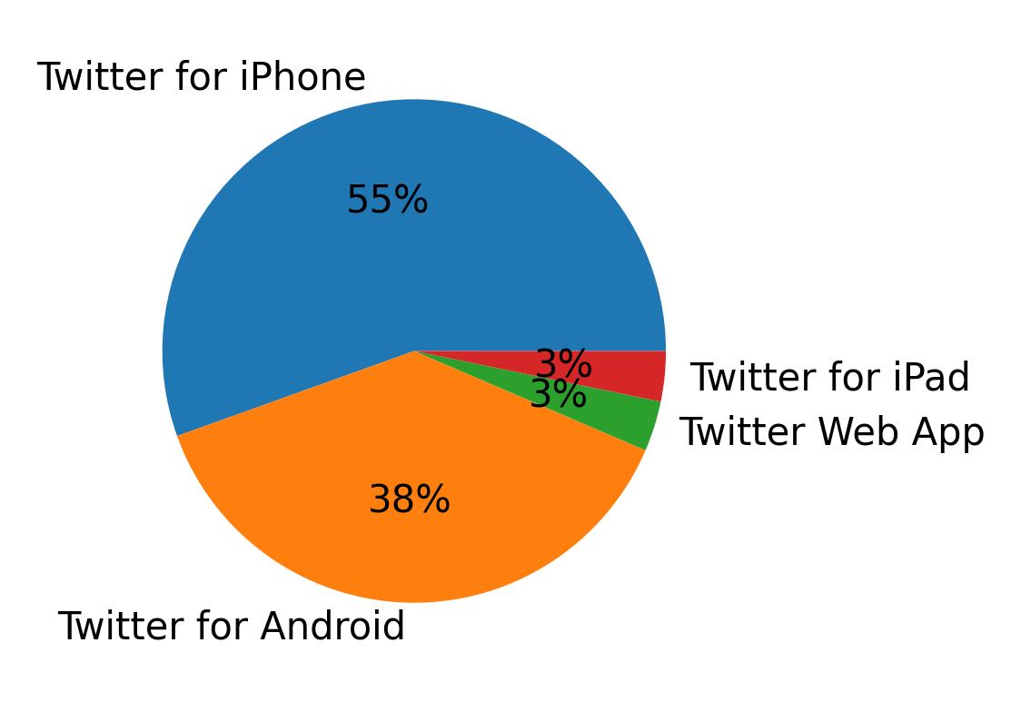 Dispositivos utilizados para tweetar