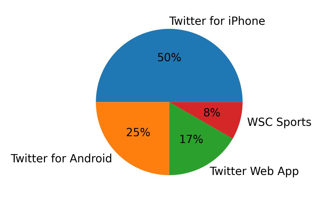 Devices used to tweet